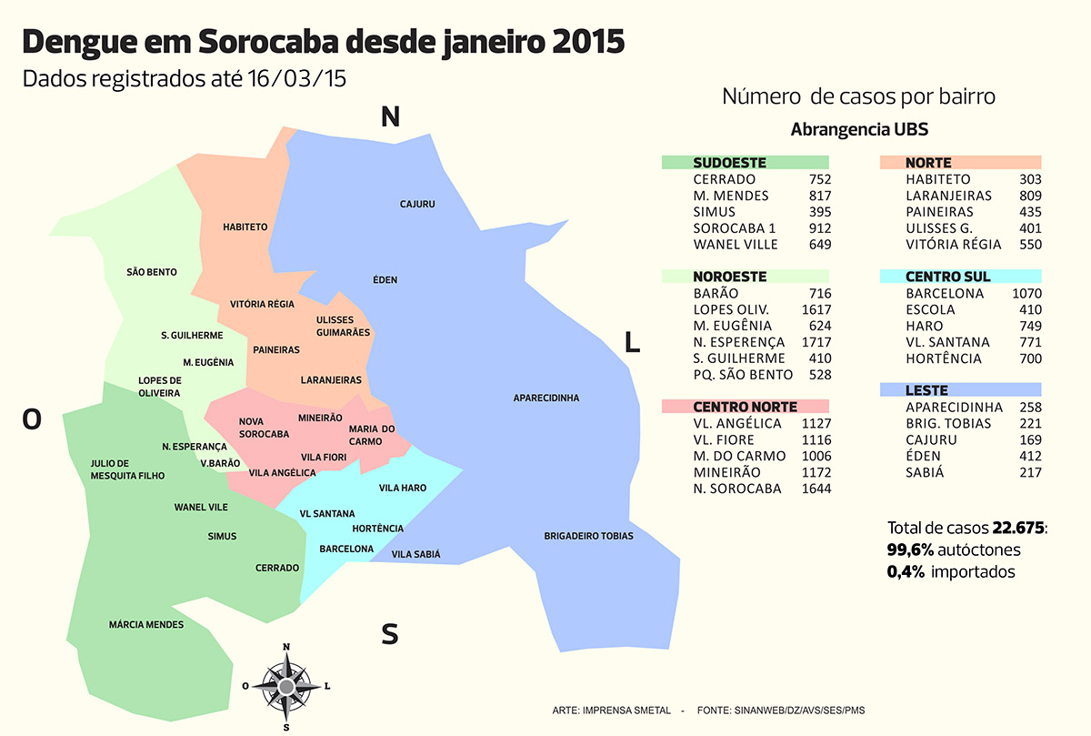 Confira a distribuição de casos de dengue por bairro em Sorocaba Confira a distribuição de casos de dengue por bairro em Sorocaba