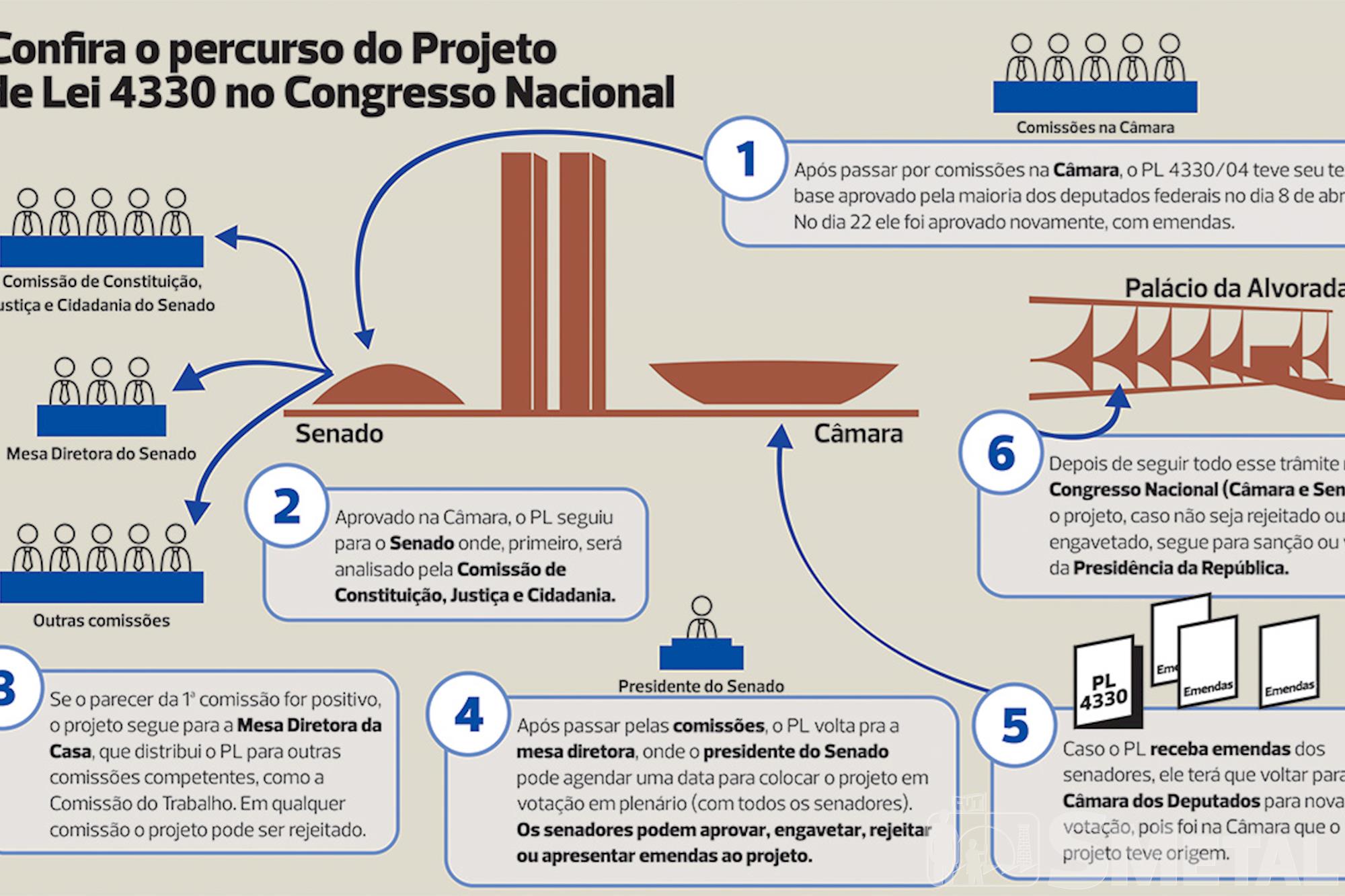 PL 4330 está no Senado mas ainda pode voltar para a Câmara