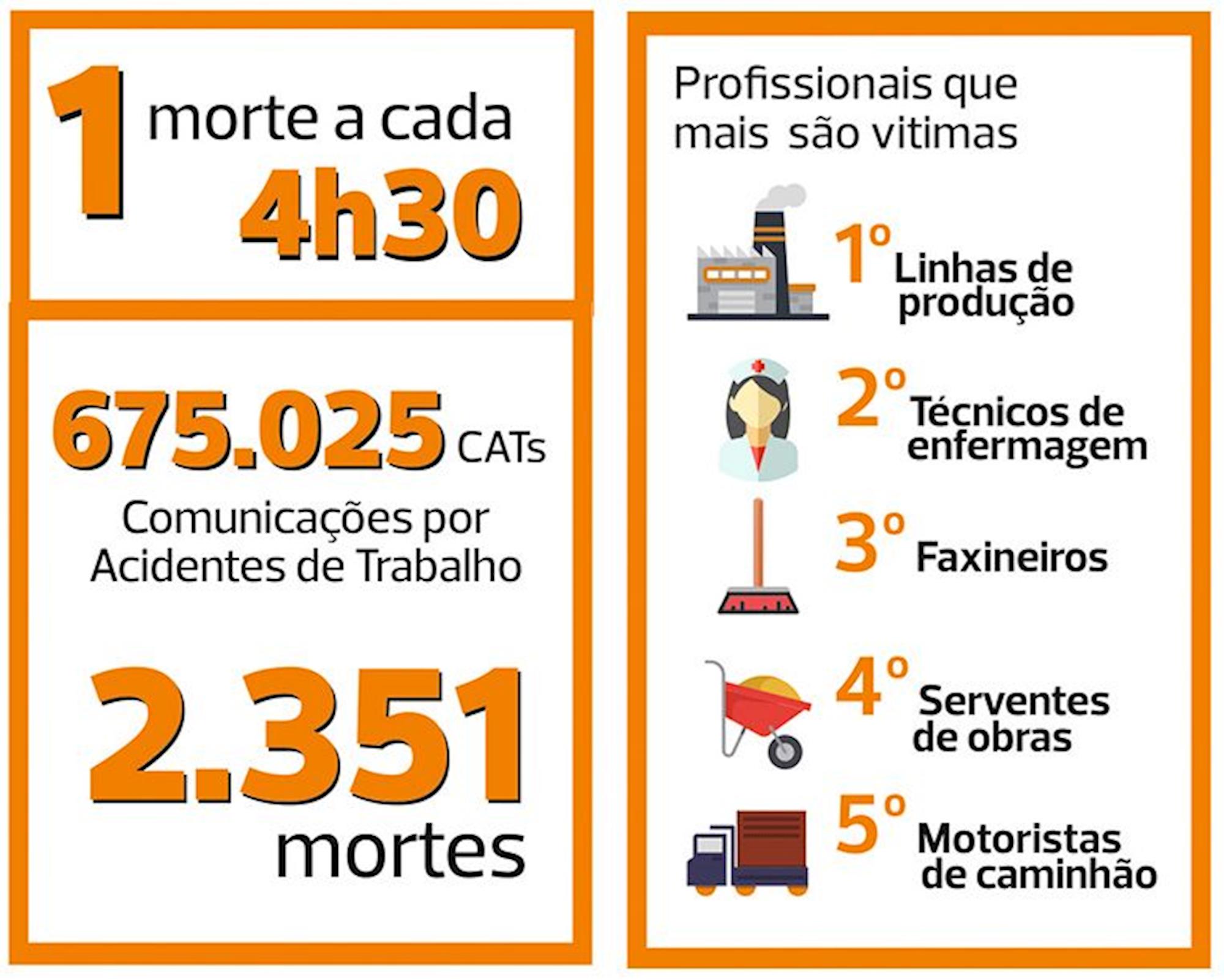 Estat Sticas De Acidentes De Trabalho No Brasil Trabalhador Esfor Ado