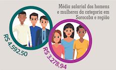 Mulheres metalúrgicas ganham 28,6% a menos que os homens
