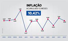Data-base: Inflação acumulada nos últimos 12 meses chega a 10,42%